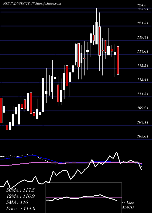  weekly chart IndusInfra