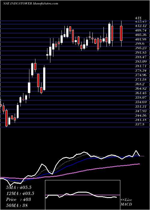 AI Tomorrow's Prediction ["Forecast"] Indus Towers (INDUSTOWER) share