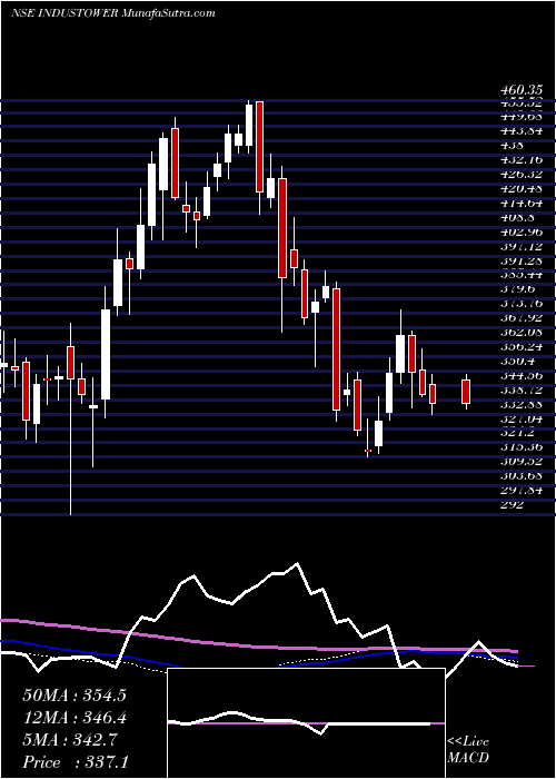  weekly chart IndusTowers