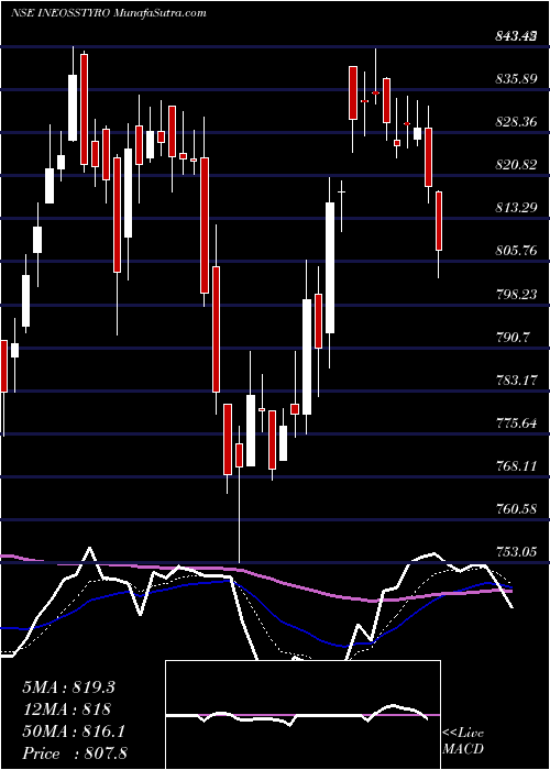  Daily chart INEOS Styrolut.