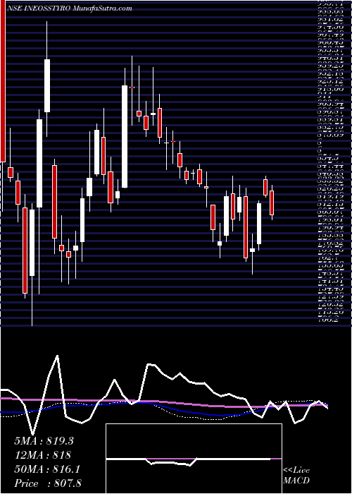  weekly chart IneosStyrolut