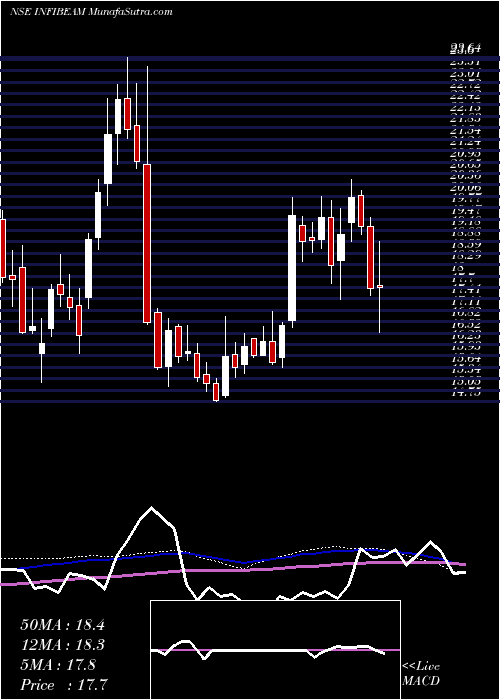  weekly chart InfibeamIncorp