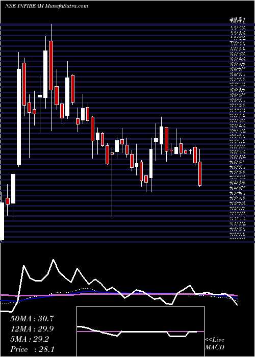  weekly chart InfibeamIncorp