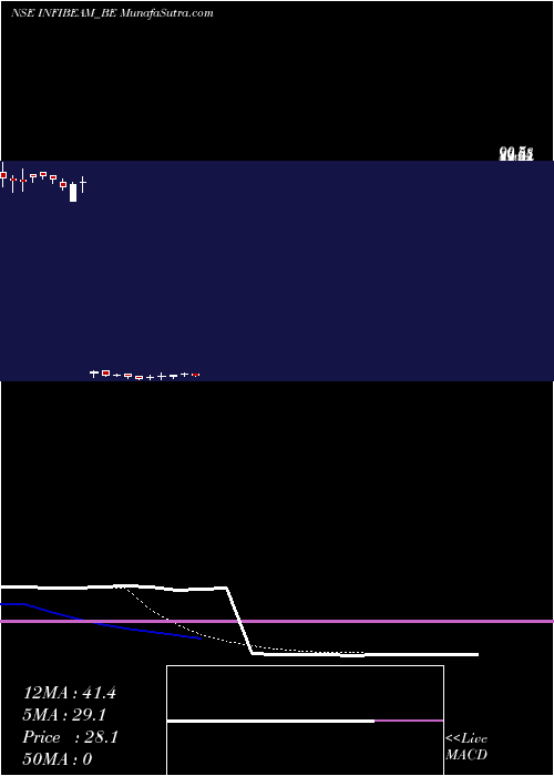  Daily chart InfibeamAvenues