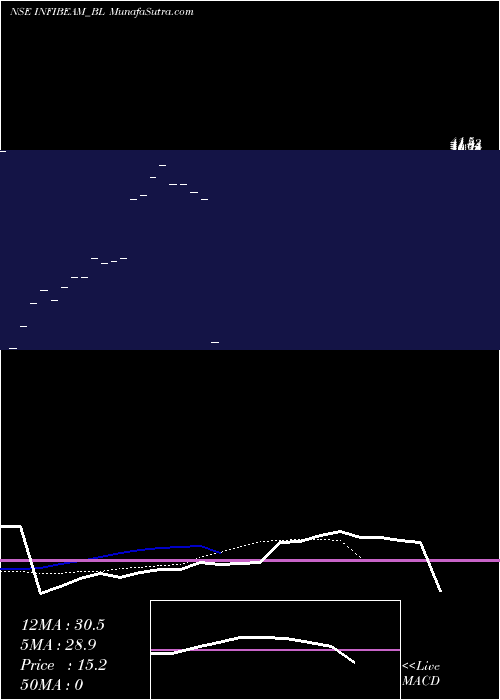  Daily chart InfibeamAvenues