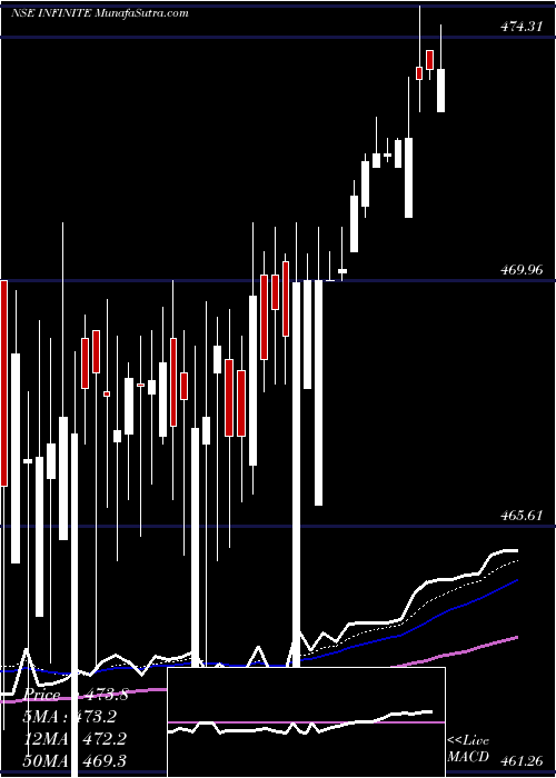  Daily chart Infinite Computer Solutions (India) Limited