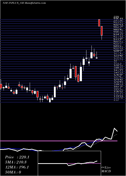  Daily chart InfluxHealthtech