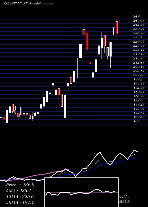  Daily chart InfluxHealthtech