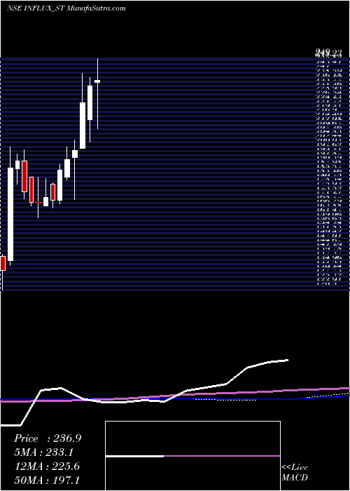  weekly chart InfluxHealthtech