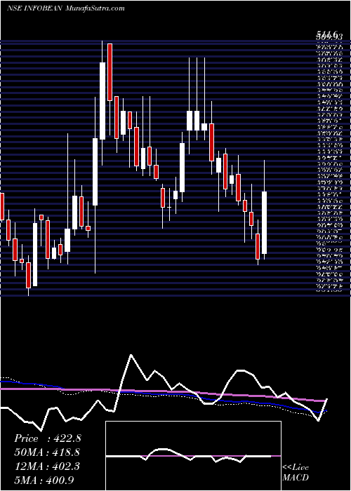  weekly chart InfobeansTechno