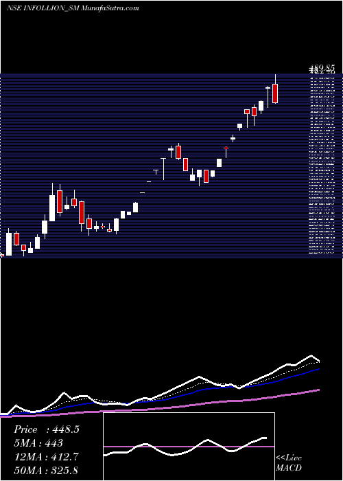  Daily chart InfollionResearch