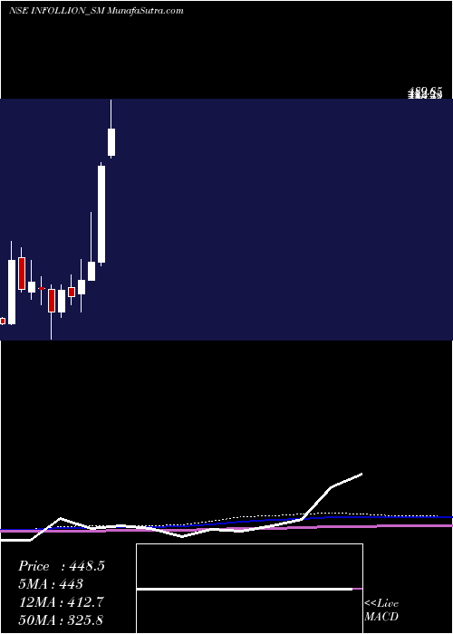  monthly chart InfollionResearch