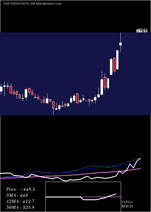  weekly chart InfollionResearch