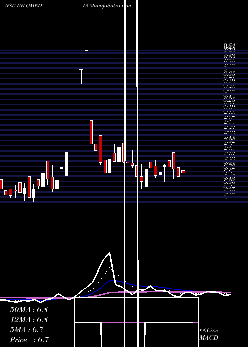  Daily chart INFOMEDIA PRESS LIMITED
