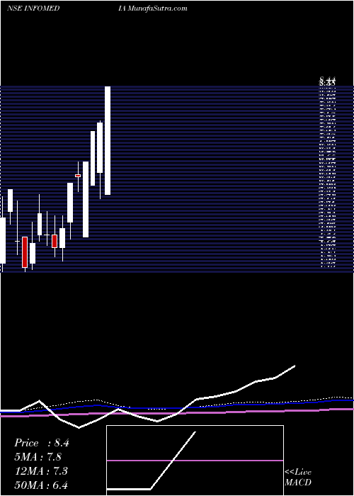  monthly chart InfomediaPress