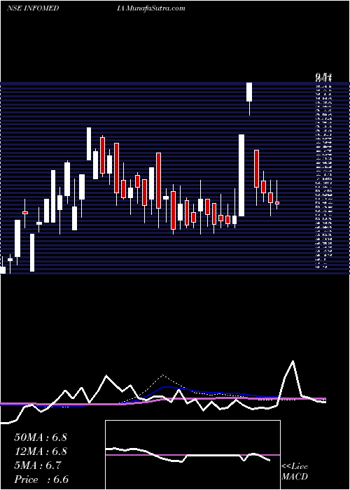  weekly chart InfomediaPress
