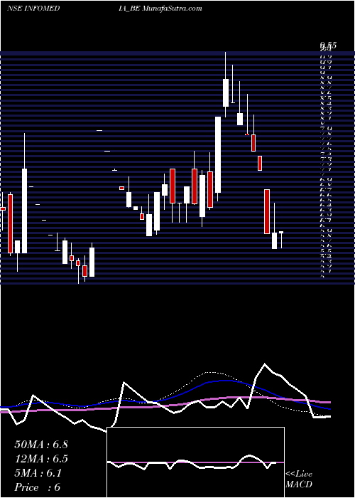  weekly chart InfomediaPress