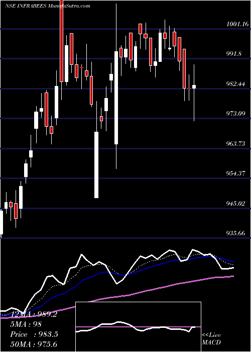  Daily chart GoldmanSachs