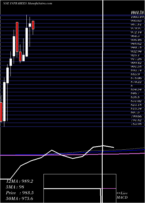  monthly chart GoldmanSachs