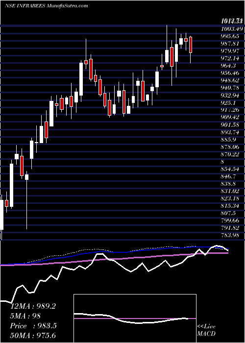  weekly chart GoldmanSachs