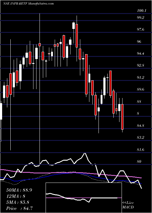  weekly chart IcicipramcIciciinfra