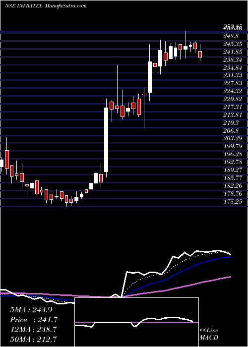 Daily chart Bharti Infratel Limited