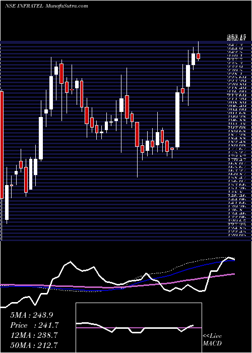  weekly chart BhartiInfratel