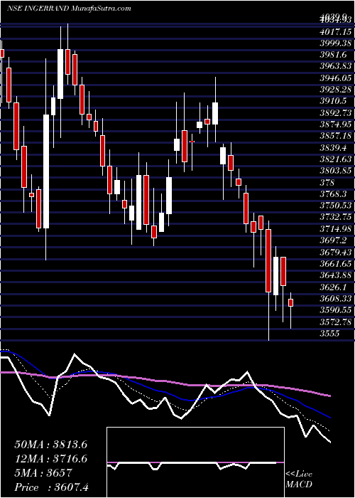  Daily chart IngersollRand