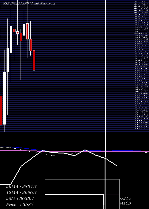  monthly chart IngersollRand