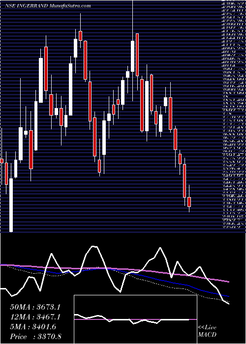 weekly chart IngersollRand