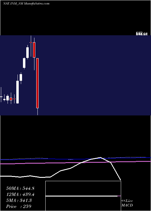  monthly chart InteriorsMore