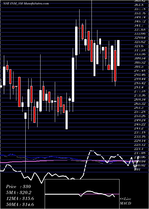  weekly chart InteriorsMore