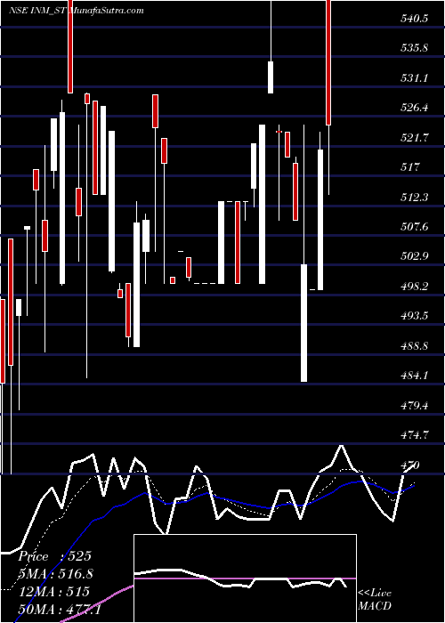  Daily chart InteriorsMore