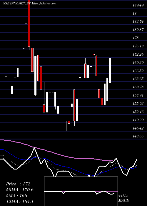  Daily chart Innomet Advanced Materi L