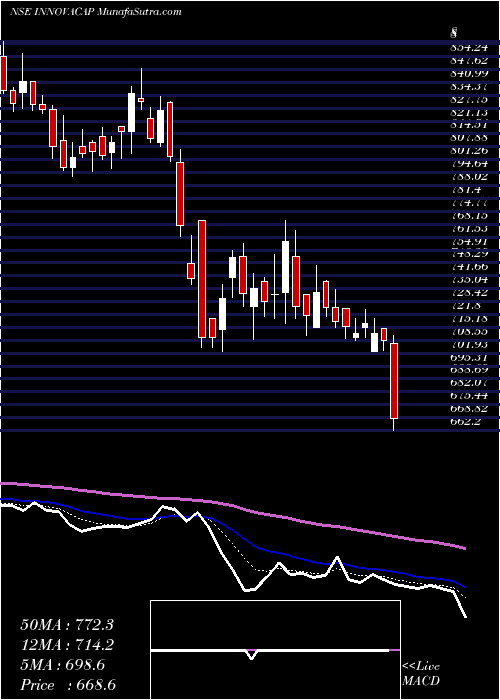  Daily chart InnovaCaptab