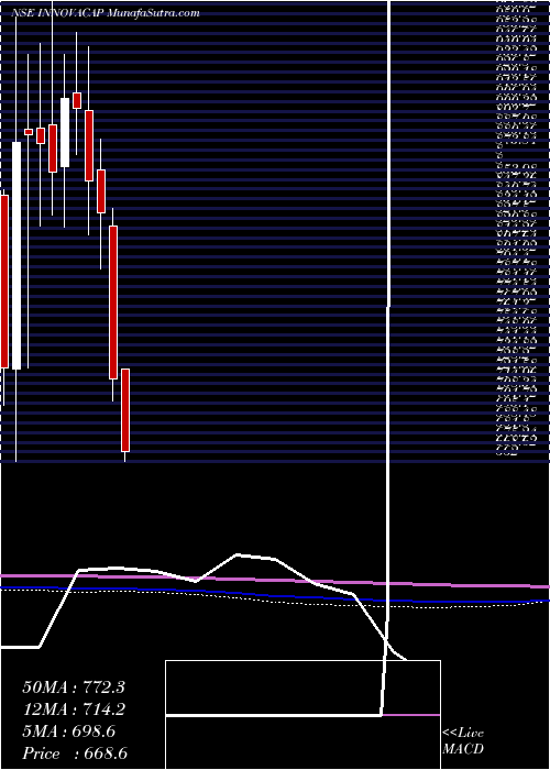  monthly chart InnovaCaptab