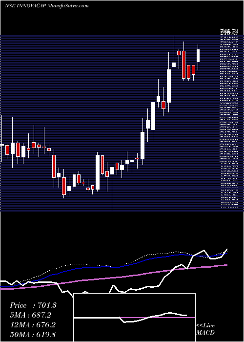  weekly chart InnovaCaptab