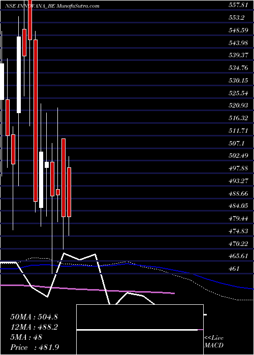  weekly chart InnovanaThinklabs
