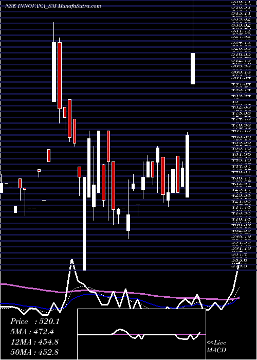  Daily chart InnovanaThinklabs