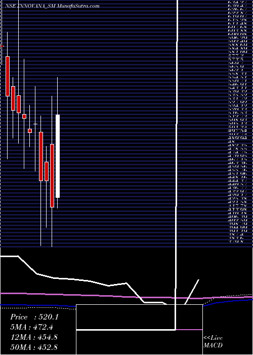  monthly chart InnovanaThinklabs