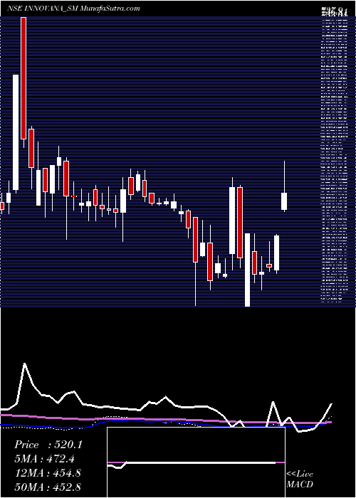  weekly chart InnovanaThinklabs