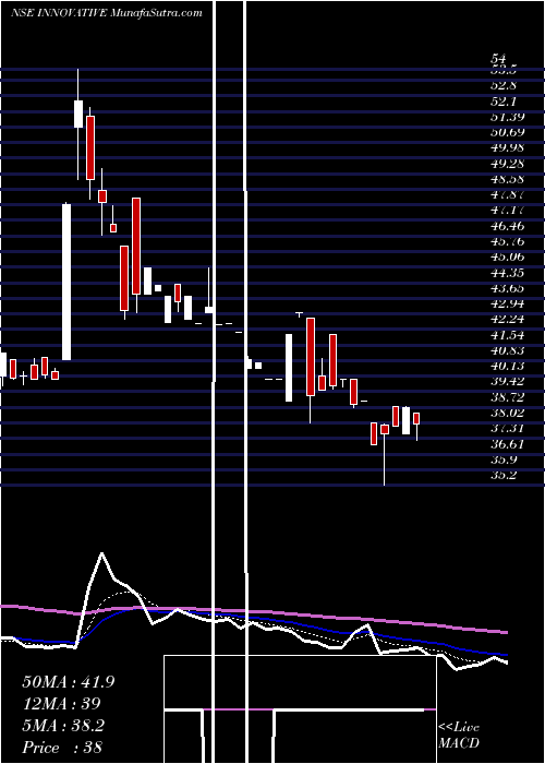  Daily chart Innovative Tyres & Tubes