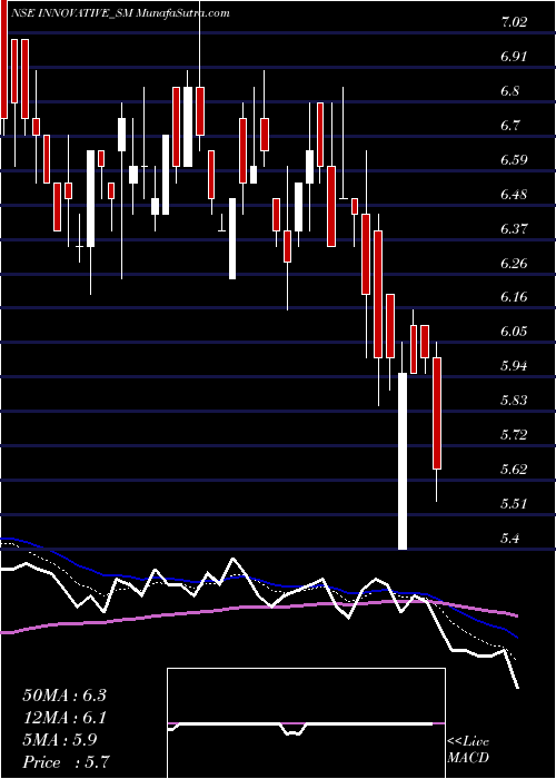  Daily chart Innovative Tyres & Tubes