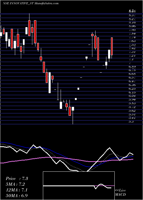  Daily chart Innovative Tyres & Tubes