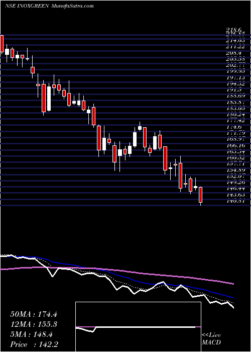  Daily chart Inox Green Energy Ser Ltd