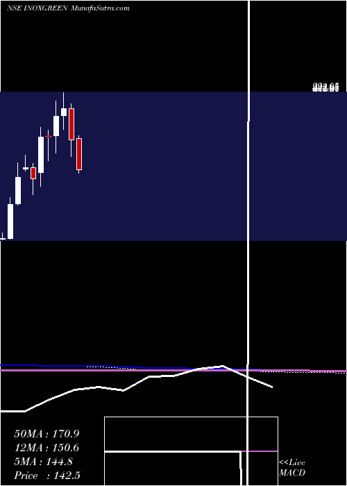  monthly chart InoxGreen