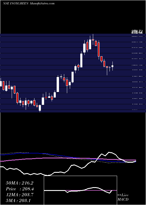  weekly chart InoxGreen