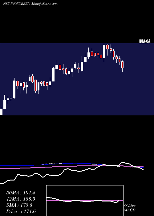  weekly chart InoxGreen