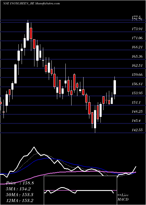  Daily chart Inox Green Energy Ser Ltd