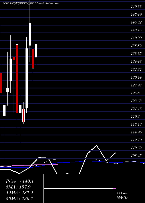  weekly chart InoxGreen